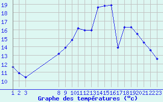 Courbe de tempratures pour Rethel (08)