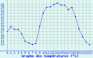 Courbe de tempratures pour Figari (2A)