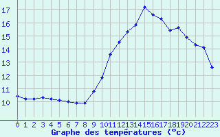 Courbe de tempratures pour Sallles d