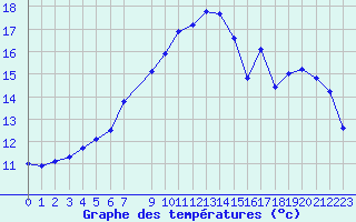 Courbe de tempratures pour Tromso