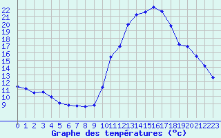 Courbe de tempratures pour Mende - Chabrits (48)