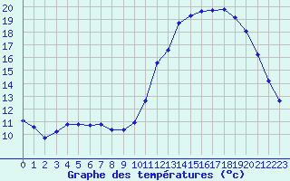 Courbe de tempratures pour Hd-Bazouges (35)