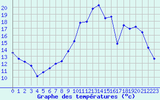 Courbe de tempratures pour Connerr (72)