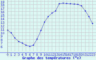 Courbe de tempratures pour Lemberg (57)