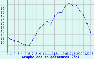 Courbe de tempratures pour Forceville (80)