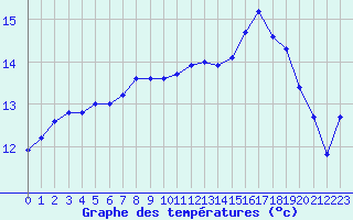 Courbe de tempratures pour Aoste (It)