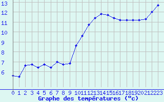 Courbe de tempratures pour Six-Fours (83)