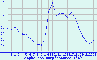 Courbe de tempratures pour Pointe de Socoa (64)