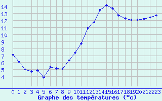 Courbe de tempratures pour Rouen (76)