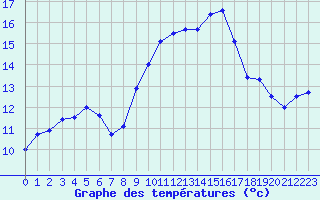Courbe de tempratures pour Bziers Cap d