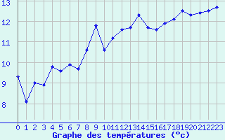 Courbe de tempratures pour Saint-Martin-de-Londres (34)
