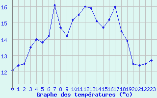 Courbe de tempratures pour Culdrose