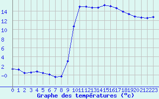 Courbe de tempratures pour Recoubeau (26)