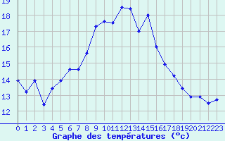 Courbe de tempratures pour Chaumont (Sw)