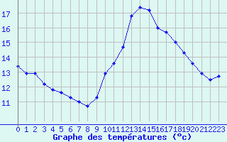 Courbe de tempratures pour Ruffiac (47)