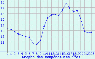 Courbe de tempratures pour Biscarrosse (40)