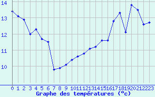 Courbe de tempratures pour la bouée 6201065