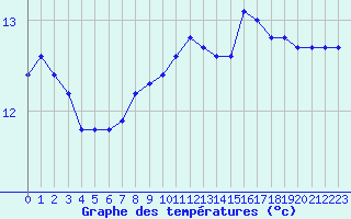 Courbe de tempratures pour Kernascleden (56)