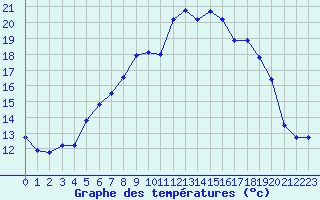 Courbe de tempratures pour Geilo Oldebraten