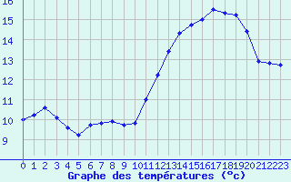 Courbe de tempratures pour Cernay-la-Ville (78)