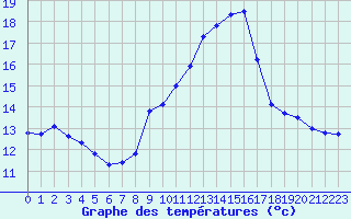 Courbe de tempratures pour Miribel-les-Echelles (38)