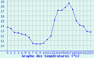 Courbe de tempratures pour Cerisiers (89)