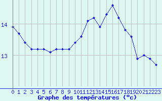 Courbe de tempratures pour Tthieu (40)