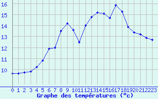 Courbe de tempratures pour Grosser Arber