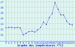 Courbe de tempratures pour Lanvoc (29)