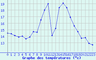 Courbe de tempratures pour Sa Pobla