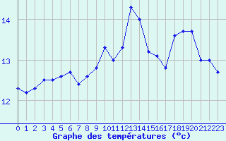 Courbe de tempratures pour Le Talut - Belle-Ile (56)