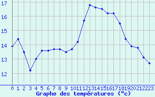 Courbe de tempratures pour Le Talut - Belle-Ile (56)