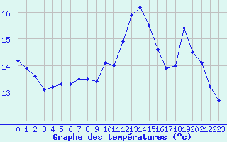 Courbe de tempratures pour Lanvoc (29)