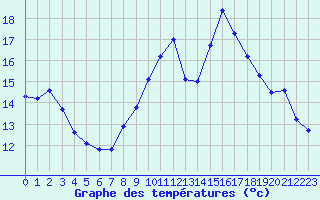 Courbe de tempratures pour Sorcy-Bauthmont (08)