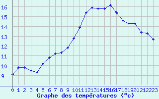 Courbe de tempratures pour Trgueux (22)