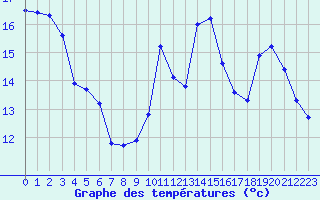 Courbe de tempratures pour Angers-Marc (49)