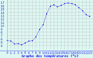 Courbe de tempratures pour Captieux-Retjons (40)