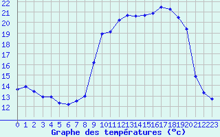 Courbe de tempratures pour Xert / Chert (Esp)