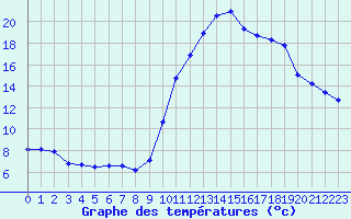 Courbe de tempratures pour Lannion (22)