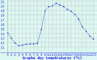 Courbe de tempratures pour Six-Fours (83)