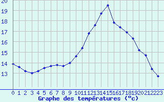 Courbe de tempratures pour Dieppe (76)