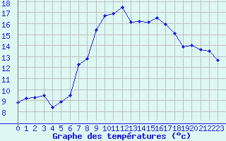 Courbe de tempratures pour Chur-Ems