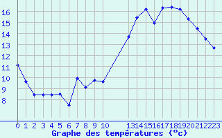 Courbe de tempratures pour Saint-Haon (43)