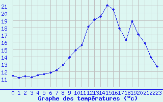 Courbe de tempratures pour Rethel (08)