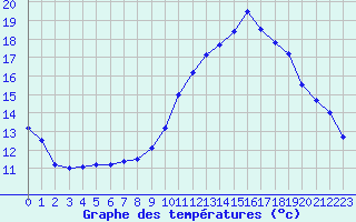 Courbe de tempratures pour Aix-la-Chapelle (All)