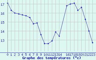 Courbe de tempratures pour Spa - La Sauvenire (Be)