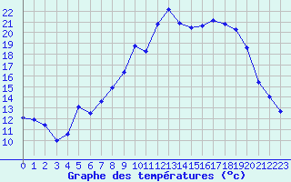 Courbe de tempratures pour Formigures (66)