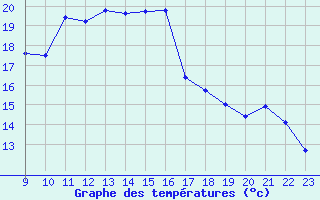 Courbe de tempratures pour Roda de Andalucia