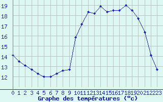 Courbe de tempratures pour Quimper (29)