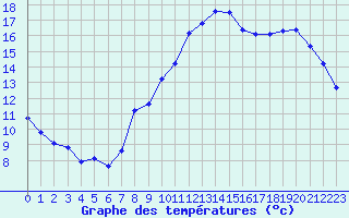 Courbe de tempratures pour Liefrange (Lu)